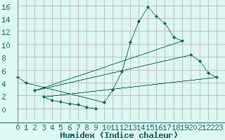 Courbe de l'humidex pour Tthieu (40)