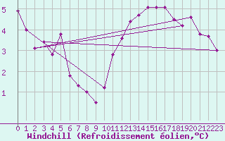 Courbe du refroidissement olien pour Auffargis (78)