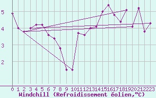 Courbe du refroidissement olien pour Dagloesen