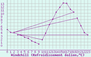 Courbe du refroidissement olien pour Cap Ferret (33)