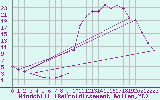 Courbe du refroidissement olien pour Chamonix-Mont-Blanc (74)