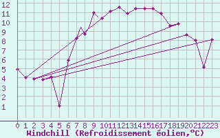 Courbe du refroidissement olien pour Islay