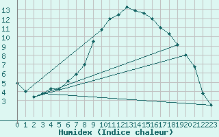 Courbe de l'humidex pour Kuusamo Oulanka