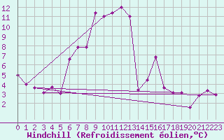 Courbe du refroidissement olien pour Capo Bellavista