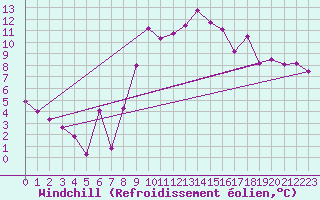 Courbe du refroidissement olien pour Gijon