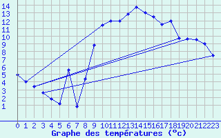 Courbe de tempratures pour Gijon