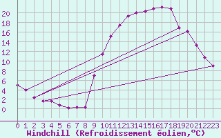 Courbe du refroidissement olien pour Saint-Crpin (05)