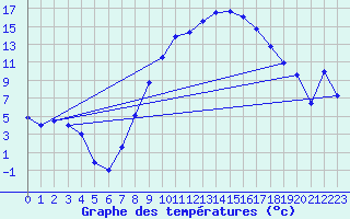 Courbe de tempratures pour Geilenkirchen