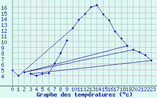 Courbe de tempratures pour Angermuende