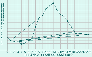 Courbe de l'humidex pour Lohr/Main-Halsbach