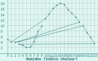 Courbe de l'humidex pour Aranguren, Ilundain