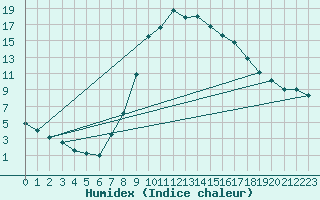 Courbe de l'humidex pour Warth
