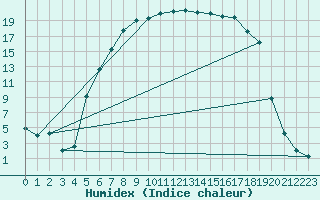 Courbe de l'humidex pour Folldal-Fredheim