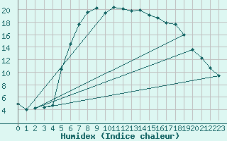 Courbe de l'humidex pour Ullared