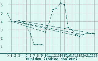 Courbe de l'humidex pour Kleine-Brogel (Be)