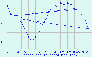 Courbe de tempratures pour Aigle (Sw)