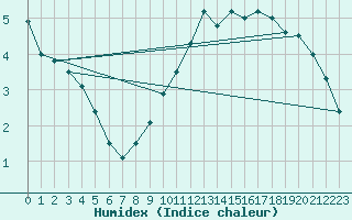 Courbe de l'humidex pour Aigle (Sw)