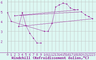 Courbe du refroidissement olien pour Mouilleron-le-Captif (85)