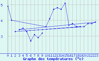 Courbe de tempratures pour Alpinzentrum Rudolfshuette
