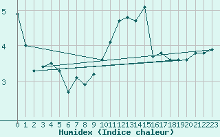 Courbe de l'humidex pour Alpinzentrum Rudolfshuette