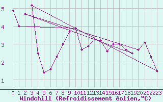 Courbe du refroidissement olien pour Magilligan