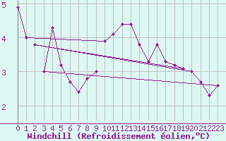 Courbe du refroidissement olien pour Luechow