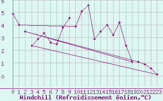 Courbe du refroidissement olien pour Langnau