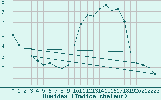 Courbe de l'humidex pour Lorient (56)