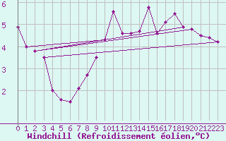 Courbe du refroidissement olien pour Seefeld