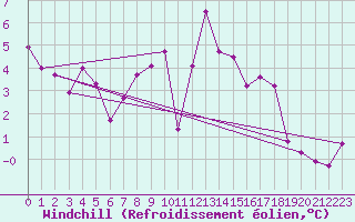 Courbe du refroidissement olien pour Aboyne