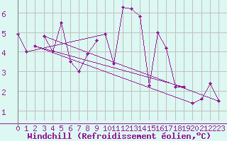 Courbe du refroidissement olien pour Thomastown