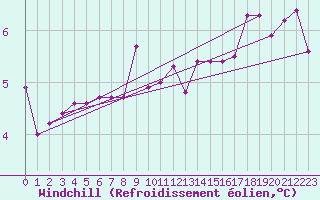 Courbe du refroidissement olien pour Bad Lippspringe
