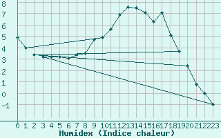 Courbe de l'humidex pour Neuhutten-Spessart