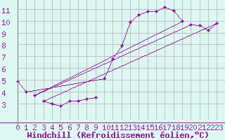 Courbe du refroidissement olien pour Pointe de Chassiron (17)