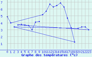 Courbe de tempratures pour Kempten