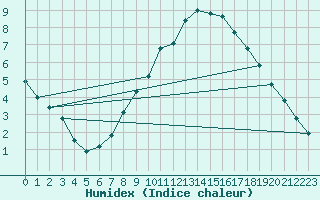 Courbe de l'humidex pour Plauen