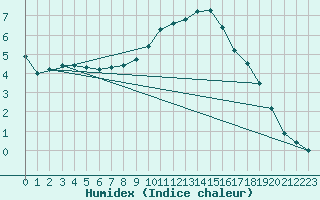 Courbe de l'humidex pour Oak Park, Carlow