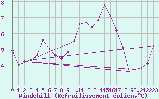 Courbe du refroidissement olien pour Oehringen