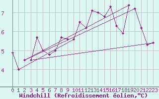 Courbe du refroidissement olien pour Bingley