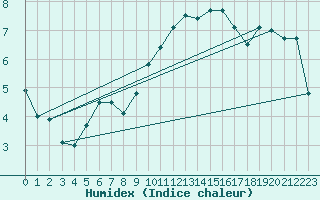 Courbe de l'humidex pour Chambry / Aix-Les-Bains (73)