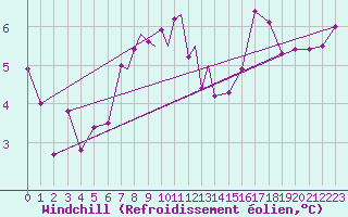 Courbe du refroidissement olien pour Culdrose