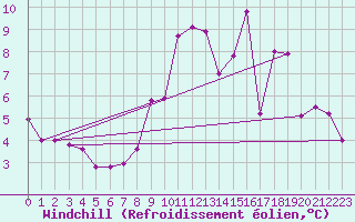Courbe du refroidissement olien pour Caen (14)