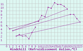 Courbe du refroidissement olien pour Le Bourget (93)