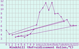 Courbe du refroidissement olien pour Corsept (44)