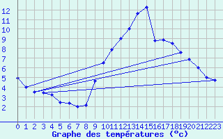 Courbe de tempratures pour Millau - Soulobres (12)