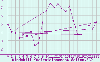 Courbe du refroidissement olien pour Aniane (34)