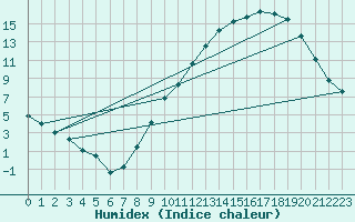 Courbe de l'humidex pour Annecy (74)