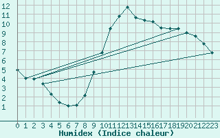 Courbe de l'humidex pour Valladolid
