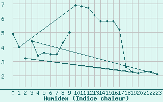 Courbe de l'humidex pour Mottec