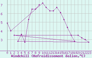 Courbe du refroidissement olien pour Bridlington Mrsc